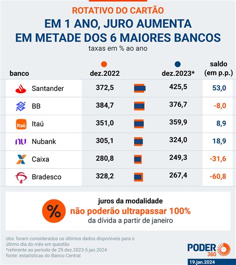 Juros do rotativo aumentam em metade dos bancões em 2023