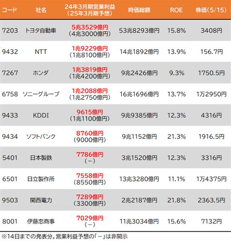 【5月15日の注目株＆日本株市場見通し】トヨタの次は？ 最新営業利益ランキング株型投信の組合わせ方日経平均続伸 「デイリーzai」515