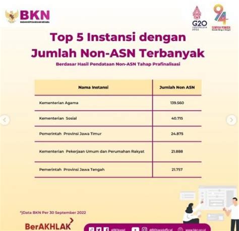 Pendataan Tahap Prafinalisasi Ini Instansi Dengan Jumlah Non Asn