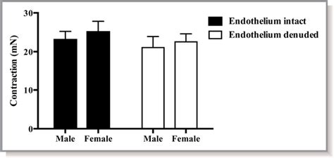 Figure From Mechanisms Responsible For Serotonin Vascular Reactivity Sex Differences In The