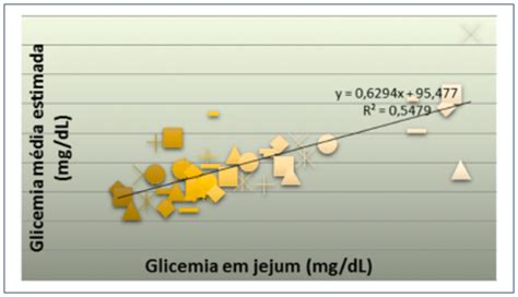 Correlação entre valores de glicemia média estimada e glicemia em jejum