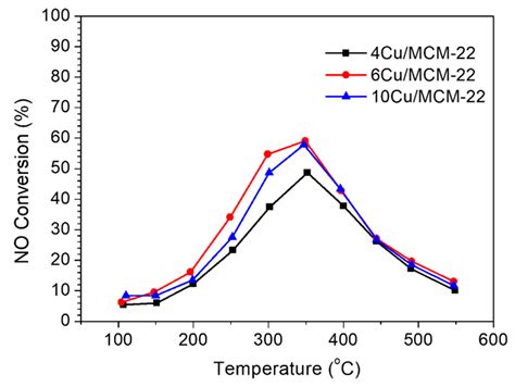 Nanomaterials Free Full Text Catalytic Performances Of Cumcm 22