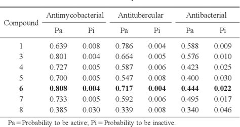 Table 2 From Design Synthesis And Pharmacological Evaluation Of Some C3 Heterocyclic