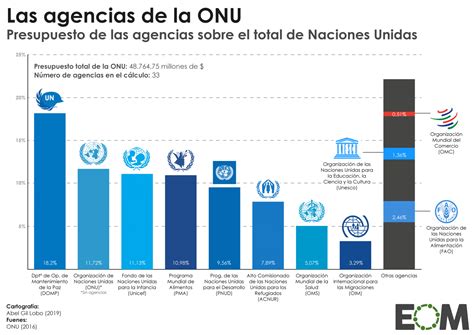 Cu Nto Dinero Se Emplea En La Onu Mapas De El Orden Mundial Eom