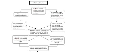 Didacticadelainformatica Mapa Conceptual De La Pelicula Ni Uno Menos