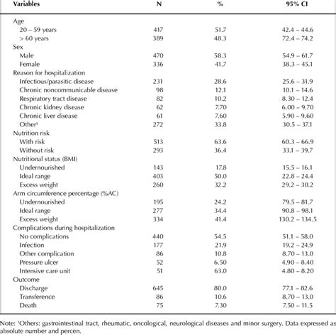 Distribution Of Sample According To Sex Cause Of Hospitalization