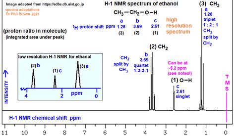 Mass Spectrum Of Ethanol Fragmentation Pattern Of Ions For Analysis And