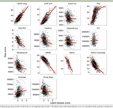 Figure 2 From Longitudinal Exposure—response Modeling Of Multiple