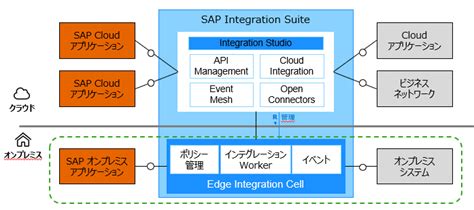 Edge Integration Cell Sap Integration Suiteによるオン Sap Community