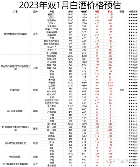 2022年最全选酒攻略——论白酒的买法、时机、渠道与价格