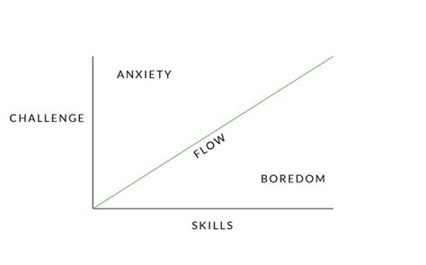 csikszentmihalyi-flow-state-chart - Women's Golf