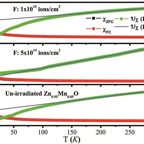 Variation Of Magnetic Susceptibility Left Scale And Inverse Of