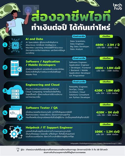 Techhub ส่องอาชีพไอที ทำเงินต่อปี ได้กันเท่าไหร่ ข่าว เจ ชนาธิป