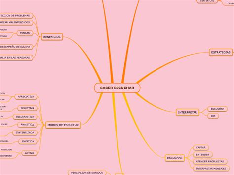 Arriba 34 Imagen Escucha Activa Mapa Mental Abzlocalmx