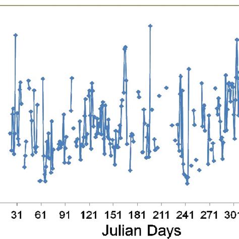 Variation Of Daily Mean Aod Over Varanasi Using Microtops Ii