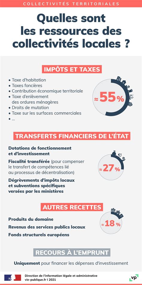 Infographie Les Ressources Des Collectivités Territoriales Vie