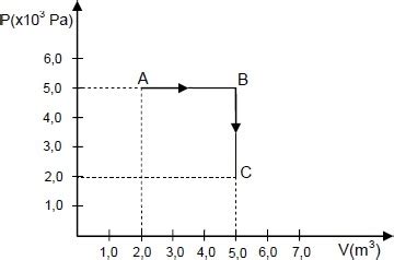UNITINS 2017 1 Um gás ideal sofre uma transformação indicada por A