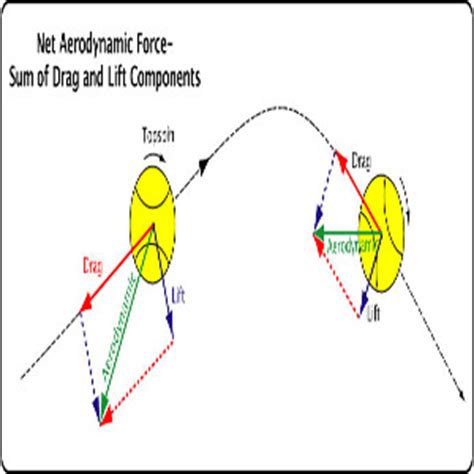 Tennis Ball Trajectories — The Role of Aerodynamic Drag and Lift in Tennis Shots"