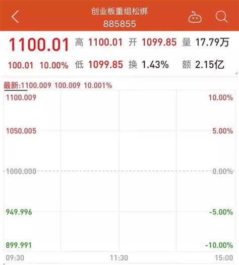 A股三大股指全線上漲，創業板指漲逾2 ，外資買入破400億 每日頭條