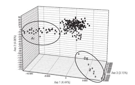 Factorial Correspondence Analysis Based On The Allele Frequencies From