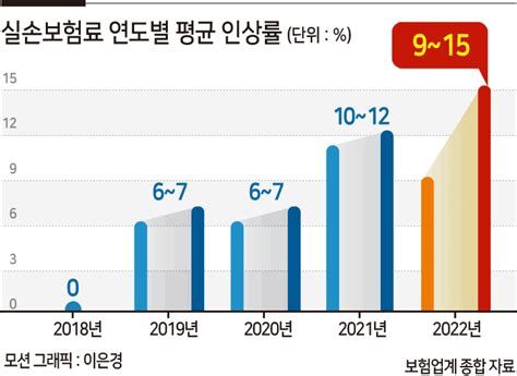 실손보험료 또 15 인상 구세대 가입자 어떻게 하나