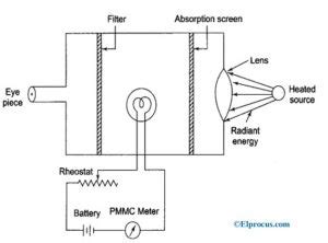 Pyrometer : Working Principle, Types, Advantages and Disadvantages