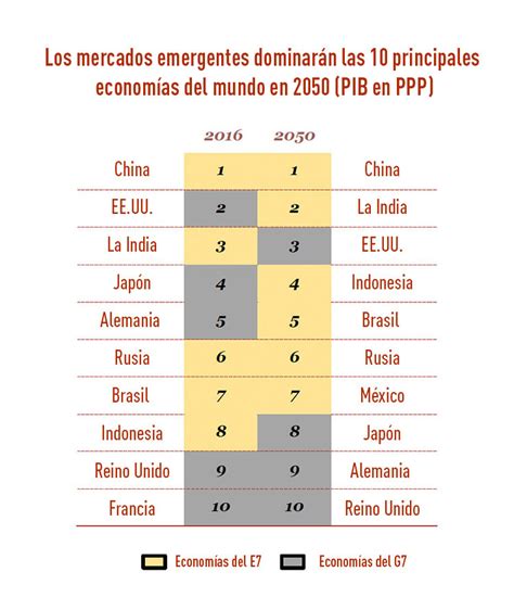 Economía Global En 2050 Ee Uu Baja Y Rusia Lidera Europa Entre Otras