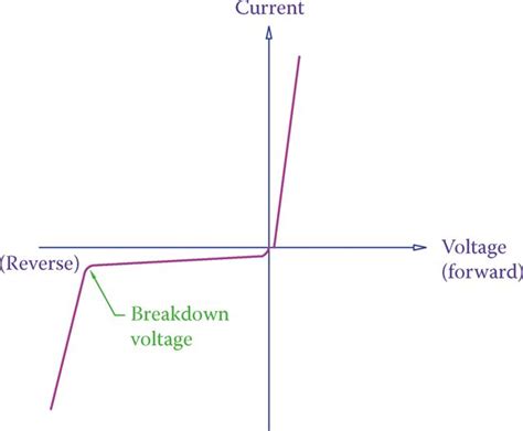 Diode Characteristic Curve Explanation | Electrical Academia