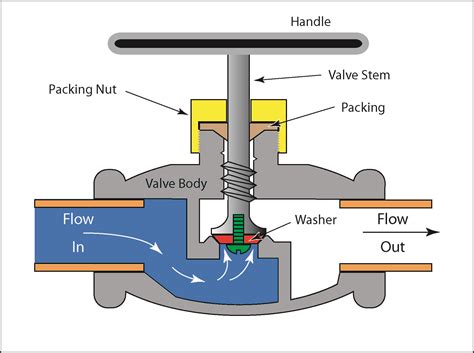 Gate Valve Diagram Images Valve Gate Water Open Close Main P