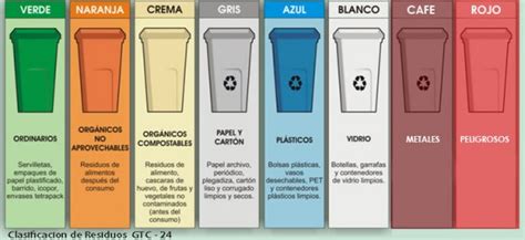 Clasificación De Residuos Reciclables Tipos Beneficios Y Consultas Habituales Reciclaje Contemar