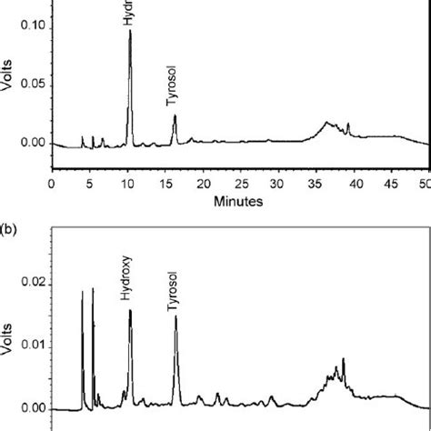 A Hplc Analysis Of The Phenols From Omw After Treatment With Of