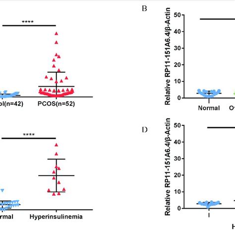 Elevated Expression Of Lncrna Rp11 151a6 4 In The Ovarian Granulosa