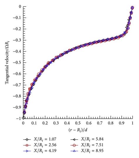 Normalised Tangential Velocity Profiles At The Downwell Positions On