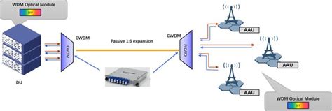 Solutions 5g Fronthaul Midhaul Backhaul Connaissances