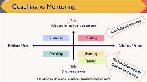 Difference Between Coaching Vs Mentoring And The 4 Quadrants