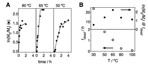 A Plot Of Fractional Concentration Of Monomer Lnm 0 M T Vs Time