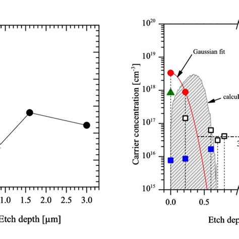 Dependence Of The Hg Cd Te Etch Rate On Etch Depth Wet