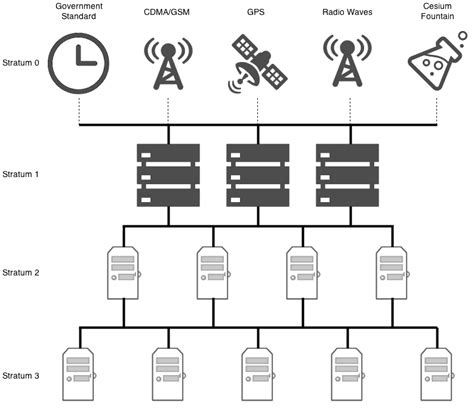 The Easiest Mikrotik Sntp Client Setting Pt Network Data Sistem