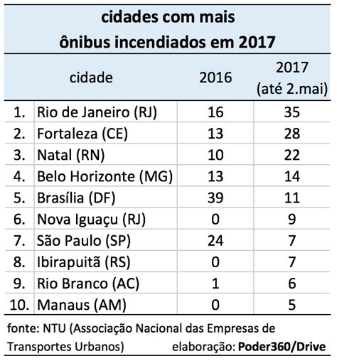 Criminalidade Aumenta E Brasil J Teve Nibus Incendiados Em