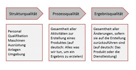 Qualitätsarten Struktur Prozess und Ergebnisqualität Blog der