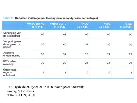 PPT Geslaagd Met Dyslexie En Dyscalculie PowerPoint Presentation