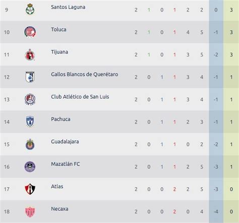 La Tabla General De La Liga MX Antes Del Inicio De La Fecha 3