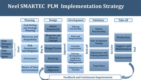 Does Your Organization Use Plm If Not Why Neel Smartec