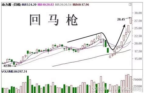 珍藏 史上最全k线经典组合形态解析。不懂请不要炒股（很全面了）股价