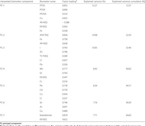 Rotated Factor Loading Of Components Identified By Principal Component