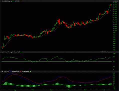 Infosys INFY Stock Chart Analysis 13Jan2021 Alpha Stock Trading