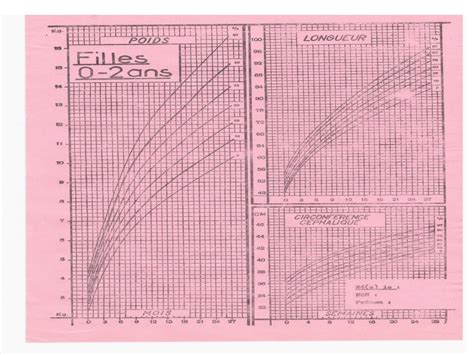 Croissance Normale De Lenfant