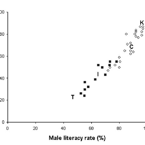 Adult Literacy Rates In Indian States And Chinese Provinces 1981 2 Download Scientific Diagram