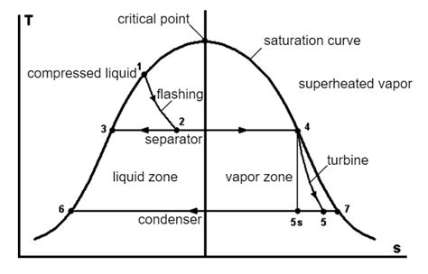 Temperature Entropy Diagram Download Scientific Diagram