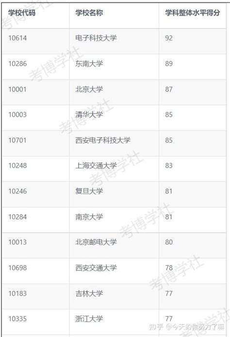 全国电子科学与技术一级学科博士点汇总 知乎